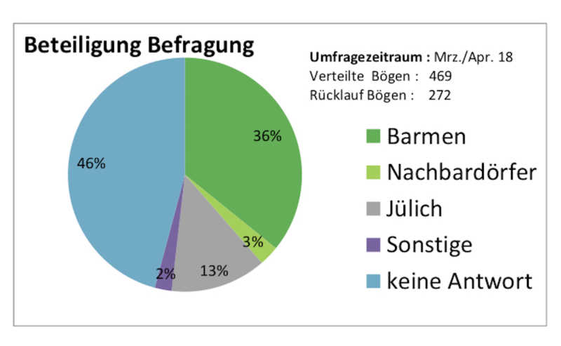 Diagramm-1-Beteiligung-Umfrage-LaNTD-Kopie-2