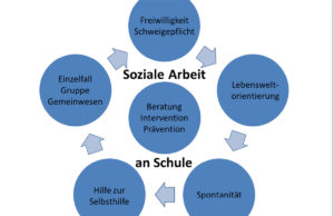 Grafik aus dem neuen Konzept der Schulsozialarbeit in Jülich.