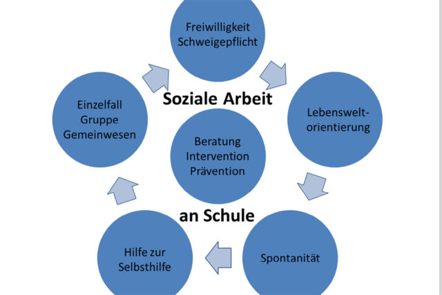 Grafik aus dem neuen Konzept der Schulsozialarbeit in Jülich.