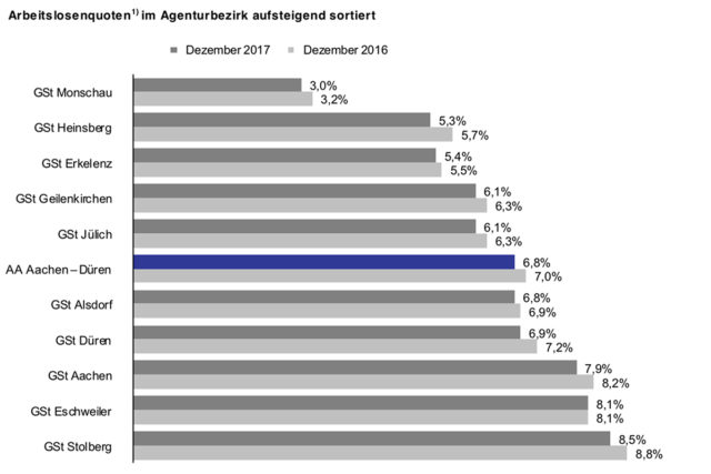 Statistik zur Arbeitslosigkeit im Kreis Düren im Dezember 2017. Grafik: Agentur für Arbeit Aachen-Düren