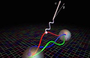 Ein Neutron zerfällt in ein Proton, ein Elektron und ein Antineutrino. Copyright: Evan Berkowitz