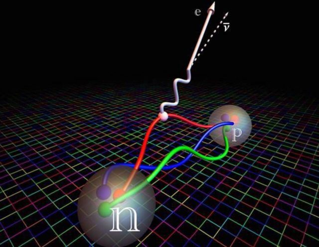 Ein Neutron zerfällt in ein Proton, ein Elektron und ein Antineutrino. Copyright: Evan Berkowitz