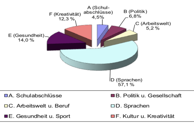 Grafik: VHS Jahresbericht