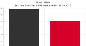 Ein Drittel hat gewählt